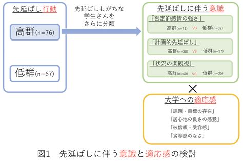 自己行為|先延ばし意識特性尺度の作成と信頼性および妥当性の検討